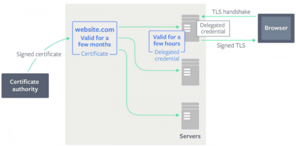 Mozilla, Cloudflare и Facebook представили TLS-расширение для делегирования короткоживущих сертификатов
