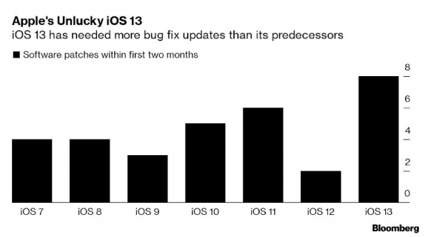 Apple сделает релиз iOS 14 более стабильным