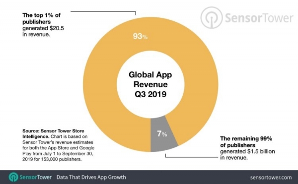 Sensor Tower: 80 % загрузок мобильных приложений приходится на долю 1 % разработчиков