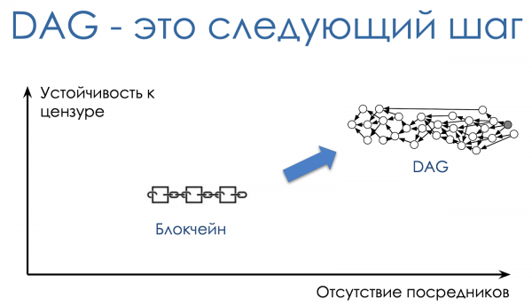 От блокчейна к DAG: избавляемся от посредников