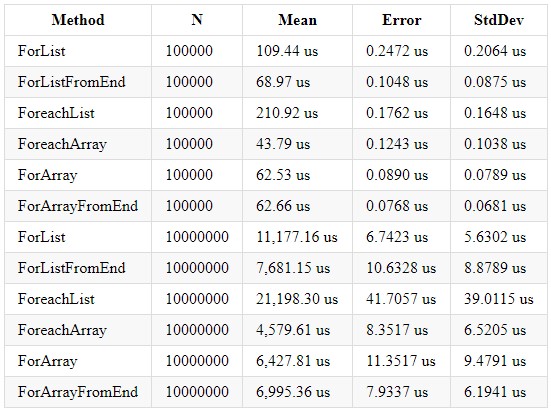 Performance in .NET Core