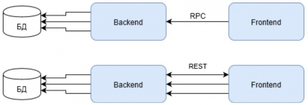 JSON-RPC? Возьмите хитрый REST