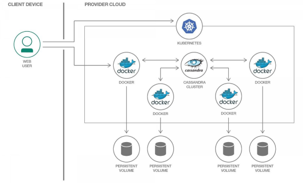 Миграция Cassandra в Kubernetes: особенности и решения