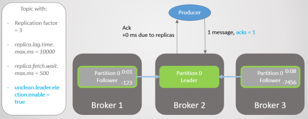 RabbitMQ против Kafka: отказоустойчивость и высокая доступность