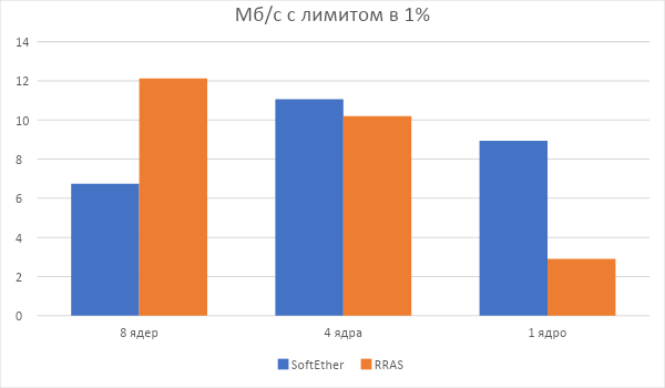 Битва L2TP, RRAS vs SoftEther