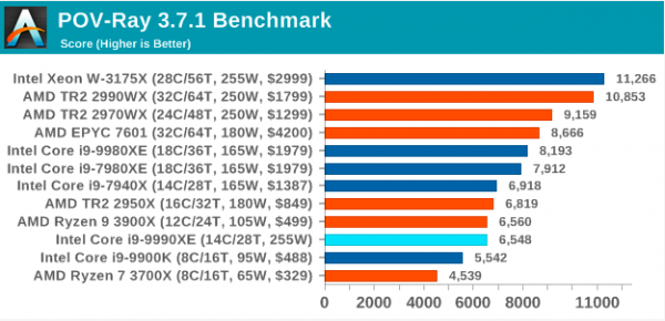 Недоступная роскошь от Intel: Core i9-9990XE с 14 ядрами на частоте 5,0 ГГц (1 часть)