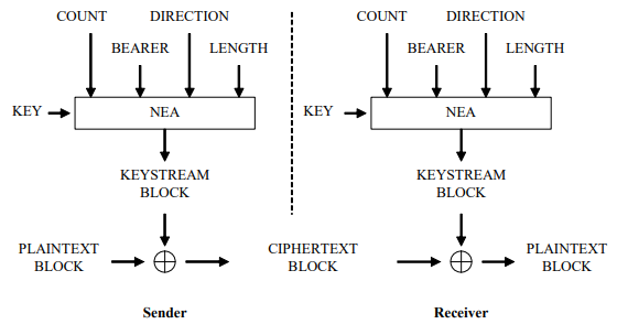 Введение в архитектуру безопасности 5G: NFV, ключи и 2 аутентификации