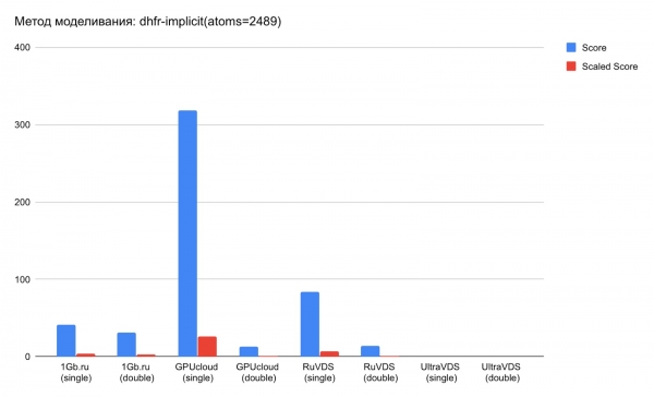 Бюджетные VPS с видеоадаптерами: сравнение российских провайдеров