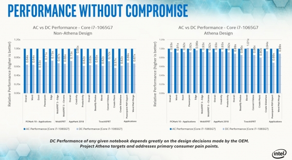 Intel уверяет, что её ноутбуки стали гораздо мощнее и автономнее за счёт Project Athena