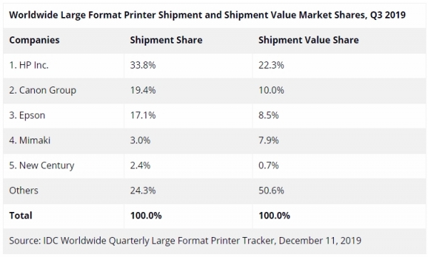 Мировой рынок принтеров большого формата стоит на месте
