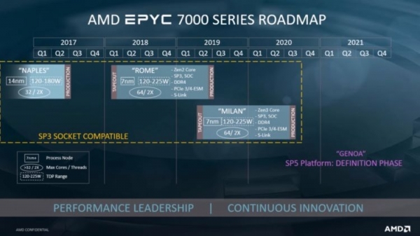 Настольные процессоры AMD перейдут на Socket AM5 в 2021 году