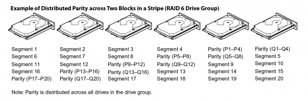 Делимся опытом, как показывают себя SSD в рамках RAID и какой уровень массива выгоднее