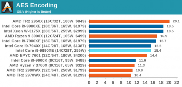 Недоступная роскошь от Intel: Core i9-9990XE с 14 ядрами на частоте 5,0 ГГц (1 часть)