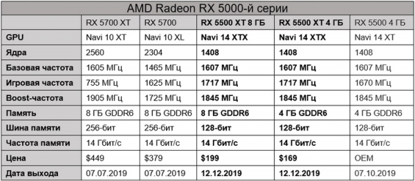 Меньше $200: в преддверии анонса выяснились цены Radeon RX 5500 XT