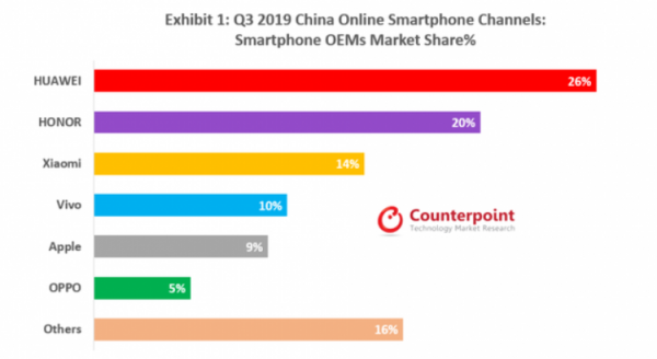 Huawei и Honor занимают почти половину онлайн-рынка смартфонов Китая
