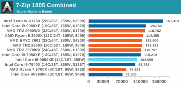 Недоступная роскошь от Intel: Core i9-9990XE с 14 ядрами на частоте 5,0 ГГц (1 часть)