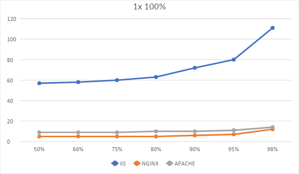 Битва WEB-серверов. Часть 1 – оторванный от реальности HTTP: