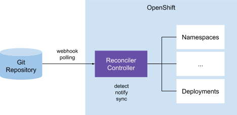 Введение в GitOps для OpenShift