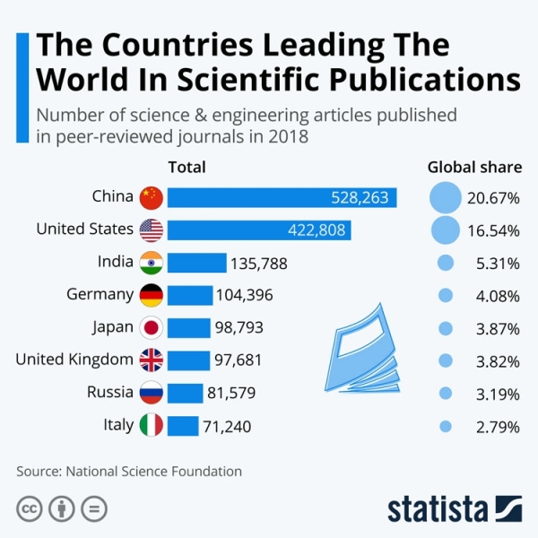 Китай стал лидером по научным публикациям