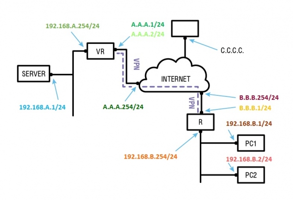 Что происходит при соединениях внутри и вне VPN-туннеля