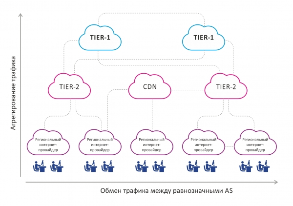 Точка обмена трафиком: от истоков к созданию собственной IX