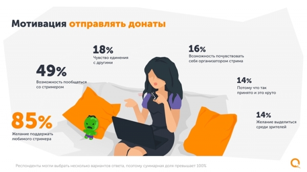 Объём рынка игрового стриминга в России и СНГ превысил 20 млрд рублей