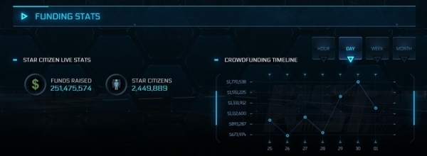 Star Citizen — одна из самых дорогих игр в истории. Сборы на её разработку превысили $250 млн