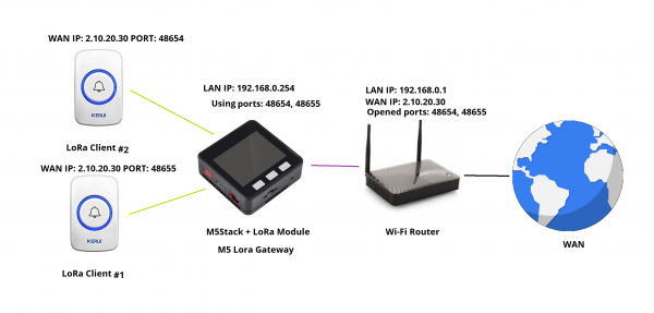 Шлюз для UDP между Wi-Fi и LoRa