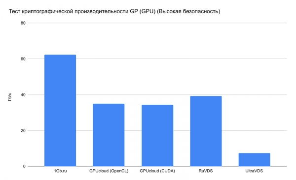 Бюджетные VPS с видеоадаптерами: сравнение российских провайдеров
