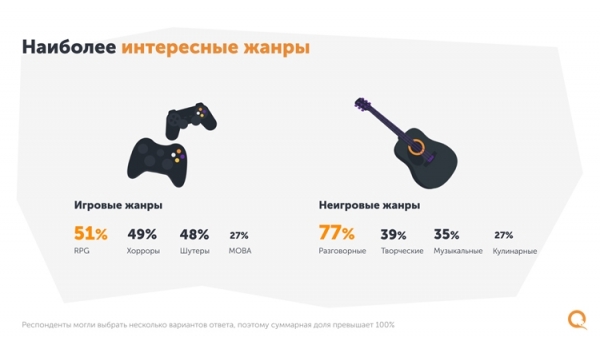 Объём рынка игрового стриминга в России и СНГ превысил 20 млрд рублей