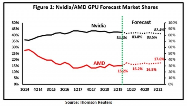 За два года доля AMD в сегменте графики вырастет на пару процентов