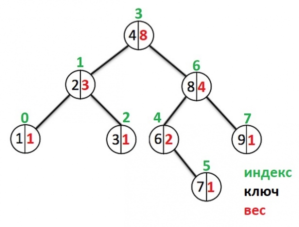 Индексируемое бинарное дерево