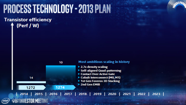 Процессоры Intel Lakefield смогут выпускаться по 10-нм технологии следующего поколения