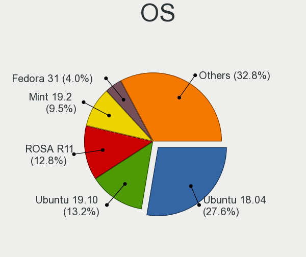 Тенденции в аппаратном обеспечении, используемом с Linux