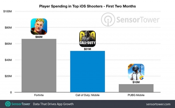 Call of Duty: Mobile принесла за 2 месяца $87 млн ​​и была скачана 172 млн раз