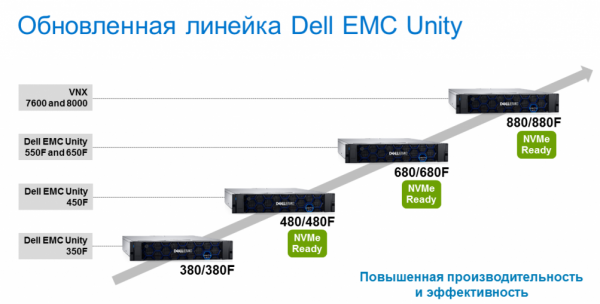 Microsoft SQL Server 2019 и флэш-массивы Dell EMC Unity XT