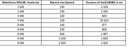 Теория и практика использования HBase