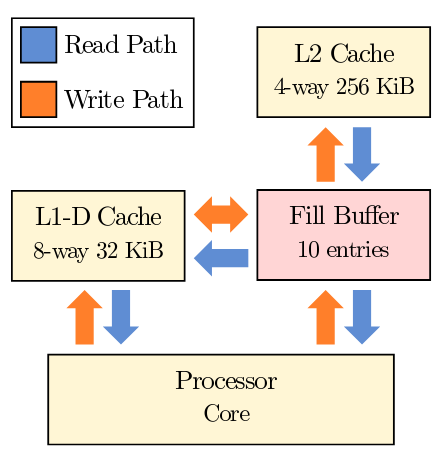 L1DES (CacheOut) и VRS - новые уязвимости в микроархитектурных структурах CPU Intel