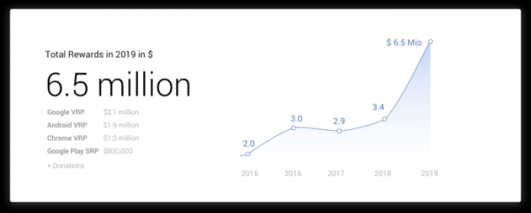 В 2019 году Google выплатил 6.5 млн долларов вознаграждений за выявление уязвимостей