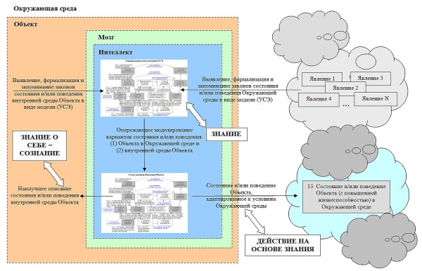 Интеллект — способность объекта адаптировать свое поведение к окружающей среде с целью своего сохранения (выживания)