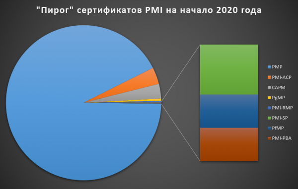 Статистика сертифицированных PMI специалистов в России на 10.01.2020