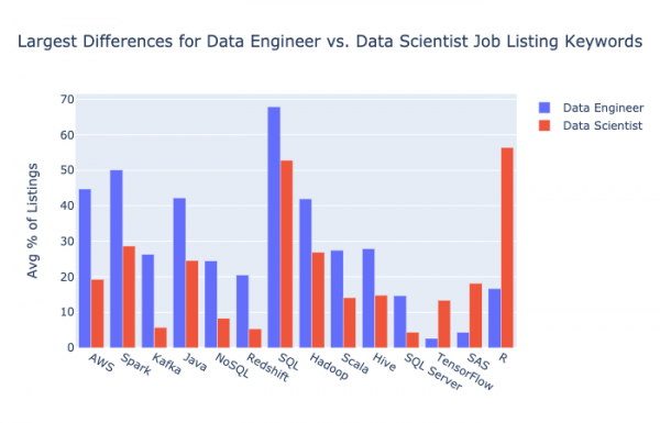 Самые востребованные навыки в профессии data engineer