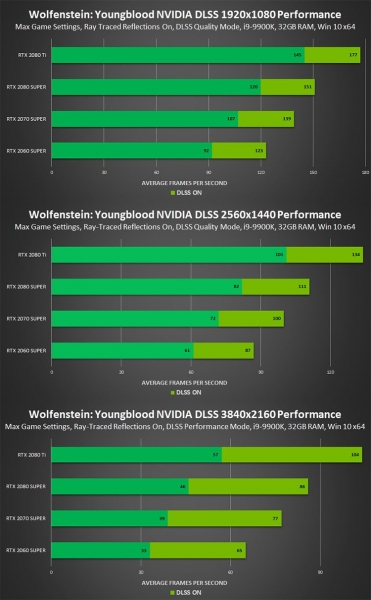 В Wolfenstein: Youngblood добавлены отражения RTX, сглаживание DLSS и NVIDIA Highlights