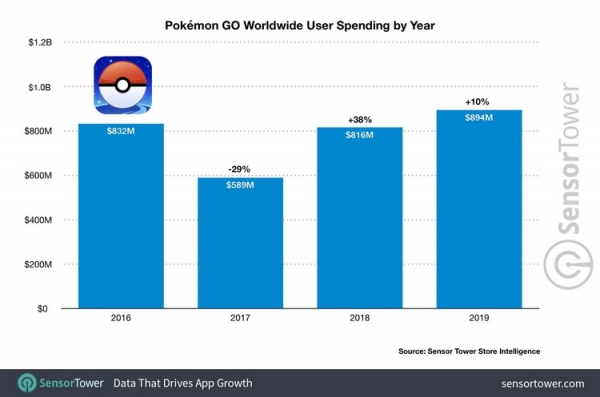 2019 год был лучшим для Pokemon Go с точки зрения расходов игроков