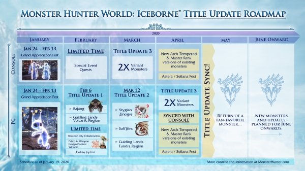 Capcom рассказала о планах развития Monster Hunter World: Iceborne в 2020 году