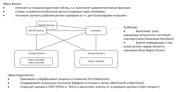 Теория и практика использования HBase