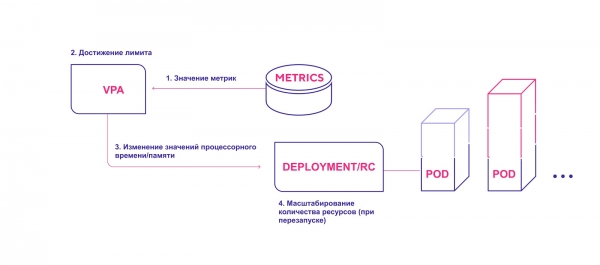 Три уровня автомасштабирования в Kubernetes: как их эффективно использовать