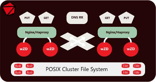Вышел wZD 1.0.0 - сервер хранения и выдачи файлов