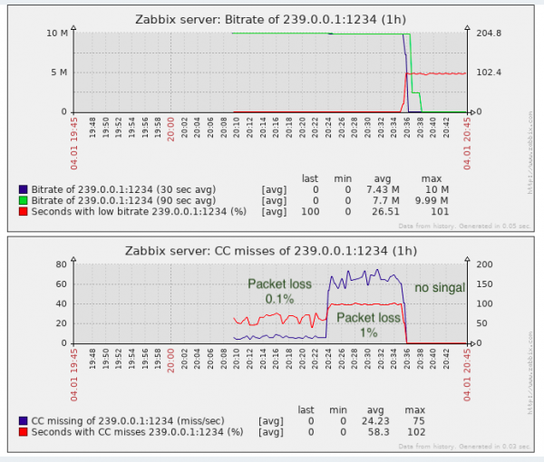 Использование TSDuck для мониторинга IP(TS)-потоков
