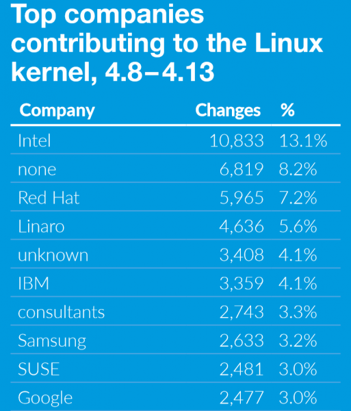 Intel внесла значительно больший вклад в Linux, чем AMD